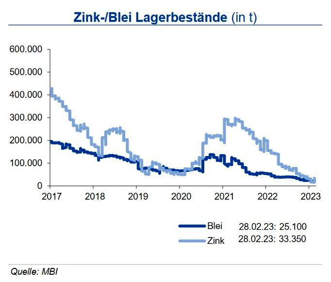 Die Zink Lagerbestände an der LME konnten sich im Laufe des Februar etwas erholen und lagen Ende des Monats bei 33.350 t, was aber nur knapp einem Viertel der Bestände von vor einem Jahr entspricht. An der SHFE sind die Zinkbestände im Februar stark angestiegen und lagen zuletzt bei gut 121.000 t. Die Bleivorräte an der LME tendierten seitwärts und lagen Ende des Monats bei 25.000 t. An der SHFE befanden sich Ende Februar 48.000 t und sind im Vergleich mit dem Vormonat moderat angestiegen. Sowohl für Zink als auch für Blei lagen die Bestände an der Comex unverändert bei 3.000 t und 1.350 t und sind somit vernachlässigbar. Die Aufstockung der Zinkbestände an der SHFE hat die Versorgungslage deutlich verbessert.; sie reicht nun für den Verbrauch von gut vier Tagen aus. Die Versorgungslage bei Blei hat sich nicht verbessert, die Bestände decken den Verbrauch von 2 Tagen. (Quelle:siehe Grafik)
