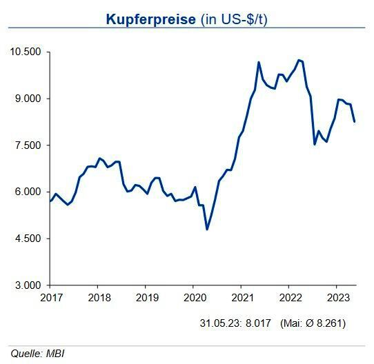 Der Kupferpreis gab im Mai sowohl im Monatsmittel als auch zum Monatsende um über 500 US-$/t nach, was in der konjunkturellen Abkühlung insbesondere in Europa begründet ist. Die Erholung der Nachfrage in China als größtem Kupferverbraucher kann dieses noch nicht kompensieren. Neben dem Bausektor kommt die Nachfrage insbesondere aus der E-Mobilität und dem Energiesektor für den Ausbau von Stromnetzen und die Energiewende in Gänze. Letztgenannte Haupttreiber wirken grundsätzlich global und insbesondere auch in Europa, sodass diese Trends die Kupfernachfrage in den nächsten Jahren, auch ungeachtet von wirtschaftlichen Entwicklungen, weiter fördern werden. Die investive Kupfernachfrage konnte nach den Rückgängen in den beiden Vormonaten um knapp 11 % zulegen. Bis Ende des dritten Quartals 2023 erwartet die IKB ein Preisniveau von 8.500 US-$/t mit einer Bewegung in einem Band von +700 US-$/t um diese Marke. (Bild: siehe Grafik)