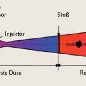 Funktionsprinzip des Überschallreaktors 