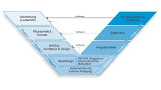 Schritt für Schritt: Im V-Modell stehen jeder Konzeptionsphase Test- und Abnahmephasen gegenüber.   (Bild: MESCO Engineering)