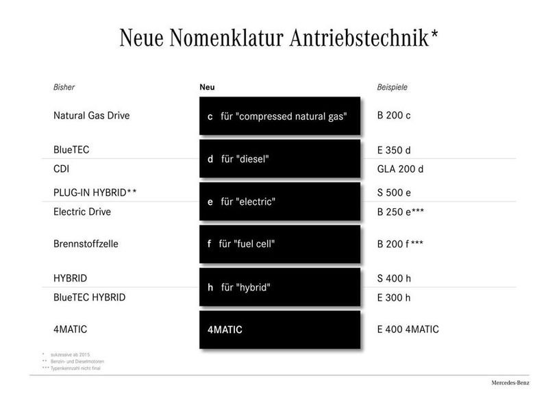 Neue Nomenklatur der Antriebsarten von Mercedes. (Quelle: Daimler)