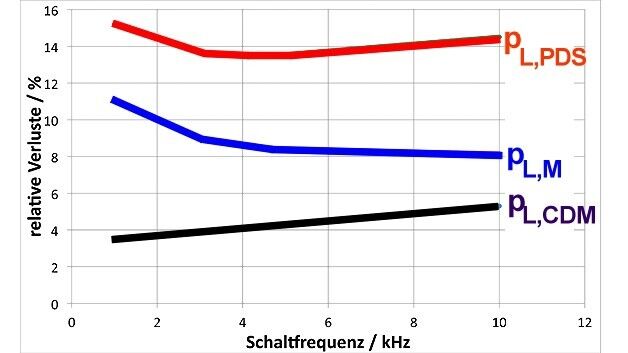 Bild 5: Verluste in Abhängigkeit von der SchaltfrequenzMit steigender Schaltfrequenz sinken die Motorverluste, während die Umrichterverluste steigen. Für die Gesamtverluste existiert ein Optimum [2]. (Brosch)