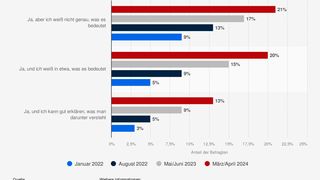 Im Rahmen der Umfrage zur Bekanntheit des Begriffs Metaversum oder Metaverse in Deutschland 2024 gaben 54 Prozent der Befragten an, schon einmal von dem Begriff "Metaversum" bzw. "Metaverse" gelesen oder gehört zu haben. Mittlerweile geben 13 Prozent an, gut erklären zu können, worum es sich dabei handelt – ein Zuwachs von vier Prozentpunkten im Vergleich zum Jahr 2023. (Bild: Statista)