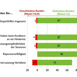 Die Nutzer sind mit Einparkhilfen überwiegend zufrieden. Besonders die geringe Fehleranfälligkeit (Reparaturen) empfinden 98 Prozent positiv.