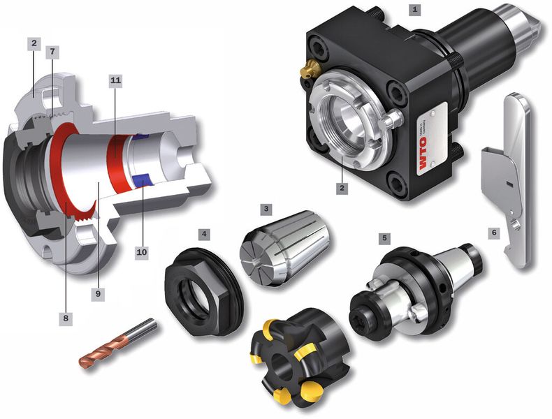 Bild 3: Aufbau des Werkzeughalters mit seinen Einzelkomponenten: 1 Werkzeughalter, 2 Quick-Flex-Aufnahme, 3 Spannzange, 4 Spannzangenmutter, 5 Quick-Flex-Adapter, 6  Einhandbedienschlüssel, 7 Gewinde für Adapter und Spannzangenmutter, 8 Kurzkegelaufnahme zur radialen Zentrierung und axialen Abstützung der Adapter, 9 Kegelaufnahme für ER-Spannzangen, 10 Drehmomentmitnahme für Adapter, 11 Radiale Abstützung der Adapter  (Bild: WTO)