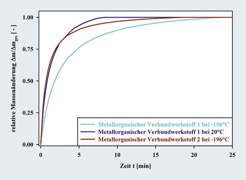 Abb.5: Relative Massenänderung der metallorganischen Werkstoffe  durch H2-Aufnahme bei 20 °C und -196 °C als Funktion  der Zeit nach einem Drucksprung von 10 auf 15 bar. (Archiv: Vogel Business Media)
