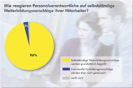 Nur 3% der befragten Personalverantwortlichen sehen selbständige Weiterbildungen als negativ an. (Bild: ILS / forsa)