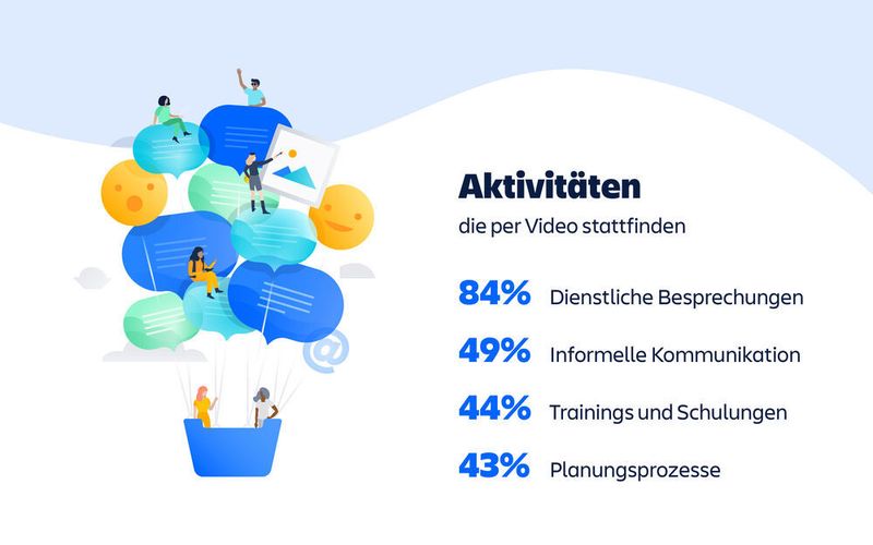 84 Prozent der befragten Büroangestellten geben in der Umfarge an, ihre Videokonferenzzeit in dienstlichen Besprechungen zu verbringen. (Atlassian)
