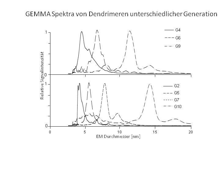 Abb. 4: GEMMA-Spektren von Dendrimeren (PAMAM, Poly(amido-)amin) unterschiedlicher Generationen (G0 bis G10).  (Bild: TU Wien)