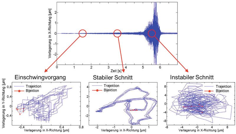 Bild 3: Auswertung der Prozessstabilität mit Hilfe des Pointcaré-Kriteriums. (Bild: WZL)
