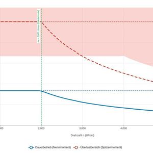 Drehzahl-Drehmoment-Kennlinie eines bürstenlosen Gleichstrommotors (BLDC) zeigt ein Verhalten, das dem eines bürstenbehafteten Gleichstrommotors sehr ähnlich ist: Sie verläuft bei konstanter Spannung linear von der Leerlaufdrehzahl (ohne Last) bis zum Stillstandsmoment.(Bild:  Andreas Leu / KI-generiert)