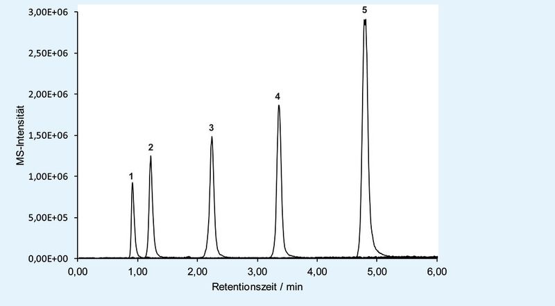 Abb. 3: LC-MS Spektrum, Overlay von EICs (m/z = 249.1, 277.1, 353.1, 381.2, 294.1), Auftrennung von fünf Sudanfarbstoffen auf einer monolithischen Silicatrennsäule (Chromolith 50 – 0,2 mm RP-18e). 1: Pararot, 2: Sudan I, 3: Sudan II, 4: Sudan III, 5: Sudan IV. Gradientenlauf, A: Wasser + 0,1 % Ameisensäure, B: Acetonitril + 0,1 % Ameisensäure, 70 % - 95 % B in 5 min, 2 min bei 95 % B. (Bild: Merck/S. Altmaier)