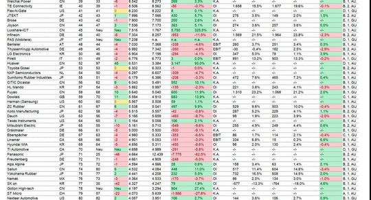 Top-100-Zuliefererstudie 2026 von Berylls by AlixPartners: Plätze 39 bis 80(Bild:  Berylls by AlixPartners)