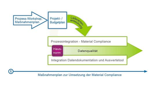 Wie sich die Material Compliance umsetzen lässt: ein Maßnahmenplan.(Bild:  tec4U-Solutions/Ansichtssache)