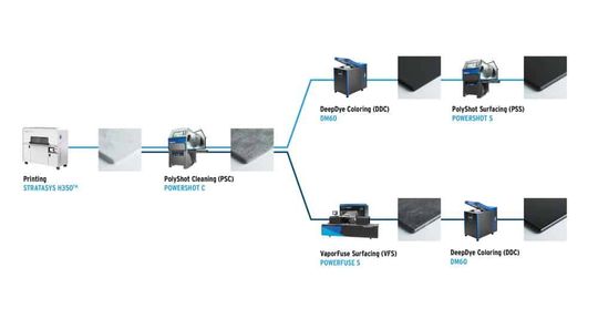 (Die Referenzarchitektur skizziert einen Prozess für den Einsatz der additiven Fertigung zur Massenproduktion von 3D-gedruckten Endverbraucherteilen mit gleichbleibend hoher Qualität und zu konkurrenzfähigen Preisen gegenüber traditionellen Fertigungsverfahren. Bild: DyeMansion)