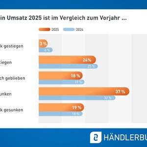 Mein Umsatz 2025 ist im Vergleich zum Vorjahr... (Bild: Händlerbund)