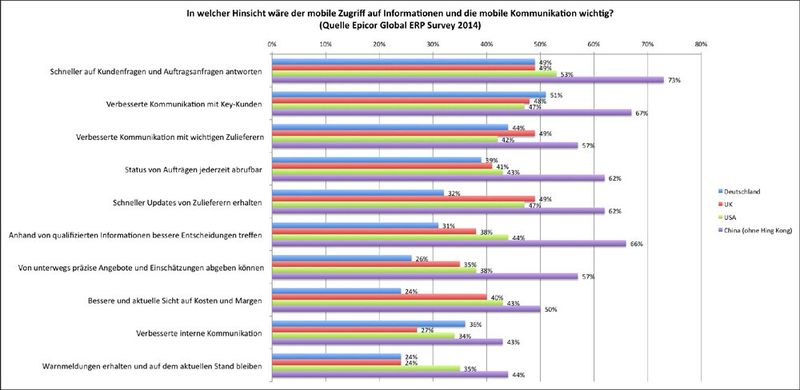 In der mobilen ERP-Nutzung hängt laut der Epicor-Studie Deutschland hinterher: Nur 45 Prozent können mobil auf ihr ERP-System zugreifen, im Vergleich dazu UK mit 70 Prozent, USA mit 66 Prozent und China mit 80 Prozent. Wenig überraschend ist daher auch, dass der Zugang zum ERP-System über das Internet via Tablets mit 13 Prozent bei deutschen Anwendern gering ausfällt. Doch auch die Werte aus USA sind mit 22 Prozent erstaunlich niedrig. UK zeigt sich mit 32 Prozent deutlich mobiler, China ist hier wieder führend mit 37 Prozent. Wenn unterwegs die mobile Nutzung von ERP mit Laptops, Tablets oder Smartphones möglich wäre, sehen 51 Prozent der deutschen Anwender darin vor allem Vorteile für die Kommunikation mit Key-Kunden sowie in der Fähigkeit, auf Kundenanfragen generell schneller zu antworten (49 Prozent). (Bild: Epicor)