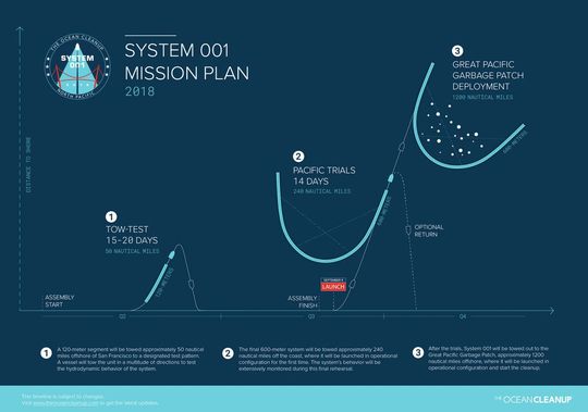 Ablaufplan zum Testlauf der Pilotanlage „System 001“(Bild:  The Ocean Cleanup)