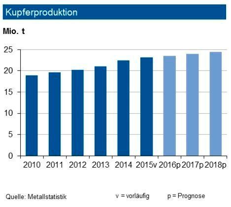 Die weltweite Kupferminenproduktion hat in den ersten beiden Monaten 2016 um ca. 3 % zugelegt. Die Kapazitätsauslastung der Kupferminen ist jedoch infolge der Erweiterung der globalen Kapazitäten um über 1 % gesunken. Die Raffinadeproduktion wurde um etwa 4 % angehoben, die Kapazitätsauslastung zog hier um fast 2 % an. Der weltweite Verbrauch ist dagegen mit einem Zuwachs von 5 % noch stärker angestiegen. Träger war der Nachfragesprung in China, während die Verbräuche in Amerika und Afrika rückläufig und in Europa konstant waren. Im Gesamtjahr 2016 erwartet die IKB einen Zuwachs von rund 3 %. Nach den Angebotsdefiziten der Vorjahre könnte es 2016 zu einem kleinen Überschuss der Raffinadeproduktion kommen. Saisonbereinigt war der Markt allerdings in den beiden ersten Monaten 2016 nur ausbalanciert. (siehe Grafik)