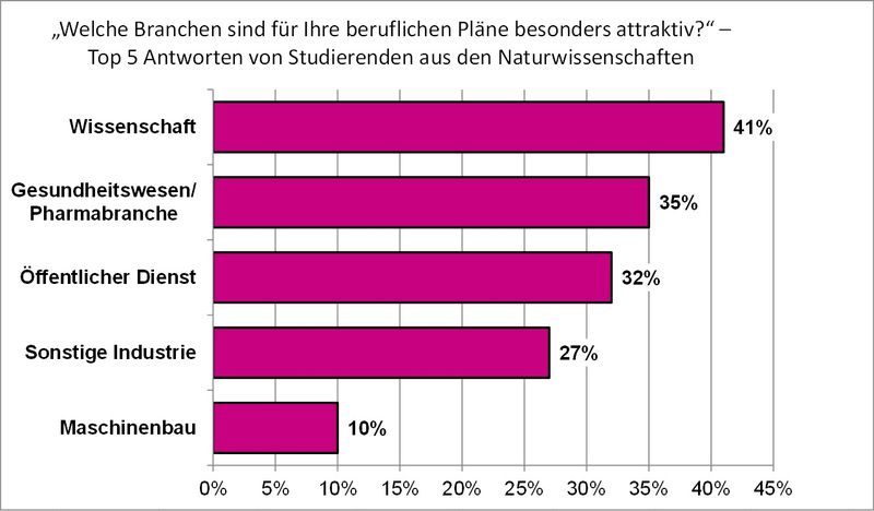 Überblick der Studienergebnisse   Ebenfalls interessant: Unsere Bildergalerie zu den Top 10 Arbeitgebern nach Meinung von Studenten der Naturwissenschaften. (Bild: LABORPRAXIS, Daten: EY Studentenstudie 2018)