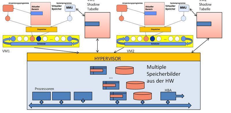 Abbildung 3: HW-Unterstützung des Hypervisors; Bild: Dr. Franz-Joachim Kauffels (Archiv: Vogel Business Media)