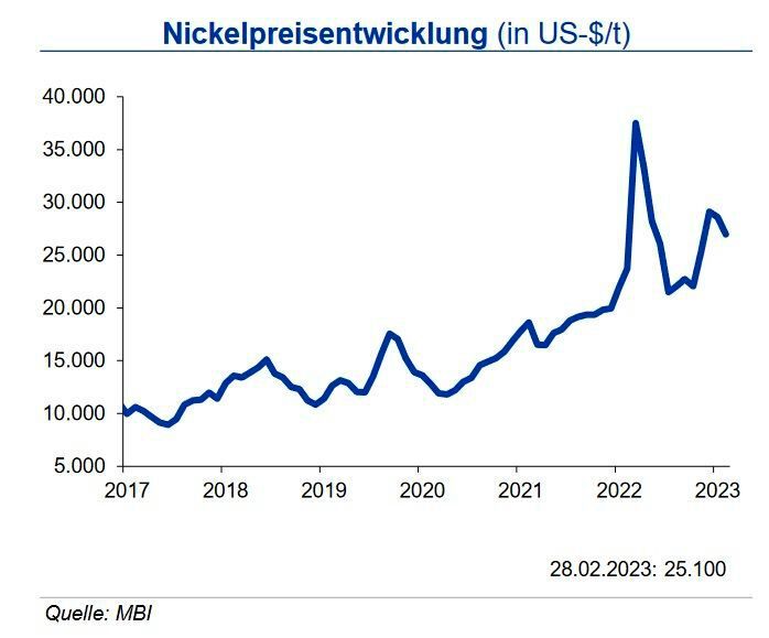 Nach einer globalen Nickelminenproduktion von 2,6 Mio. t in 2021 werden für 2022 rd. 3 Mio. t und für 2023 ein weiterer Anstieg auf 3,4 Mio. t erwartet. Unsicherheiten bestehen weiterhin aufgrund der Sanktionen bei den russischen Mengen, so dass der für 2023 erwartete Produktionsüberschuss von rd. 170.000 t auch deutlich geringer ausfallen könnte. Entscheidend wird daher die Produktion Indonesiens sein. Die Nickelvorräte an der LME sanken bis Ende Februar 2023 weiter auf 44.000 t. Auch an der SHFE bewegten sich die Vorräte mit 3.300 t weiter auf niedrigem Niveau. Ein höherer Bedarf resultiert weiterhin primär aus der Produktion von rostfreiem Stahl sowie dem vermehrten Einsatz in Batterien für E-Vehicles. Die IKB sieht den Nickelpreis vor dem Hintergrund der aktuellen Entwicklung bis Mitte 2023 weiter in einem Band von +5.000 US-$ um 26.000 US-$/t. (Quelle:siehe Grafik)