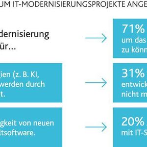 Treiber der IT-Modernisierung gibt es viele: Legacy-Systeme sind üblicherweise nicht in der Lage, neue Technologien wie KI oder Big-Data-Analytics zu unterstützen, was eine Modernisierung dringend erforderlich macht. Erschwerend kommt hinzu, dass viele Altsysteme keine offenen Schnittstellen (APIs) haben und darum nicht mit neuen digitalen Lösungen integrierbar sind. Die Mehrheit der befragten Unternehmen modernisiert aktuell ihre IT-Infrastruktur. Altanwendungen in die Cloud zu migrieren und sie anschließend zu modernisieren, ist dabei die präferierte Vorgehensweise.