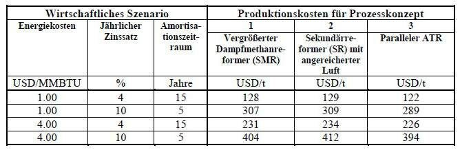 Tabelle 5: Vergleich der spezifischen Produktionskosten (CAPEX plus OPEX) für drei verschiedenen Revamp-Konzepte unter vier verschiedenen wirtschaftlichen Szenarios. (ThyssenKrupp Uhde)