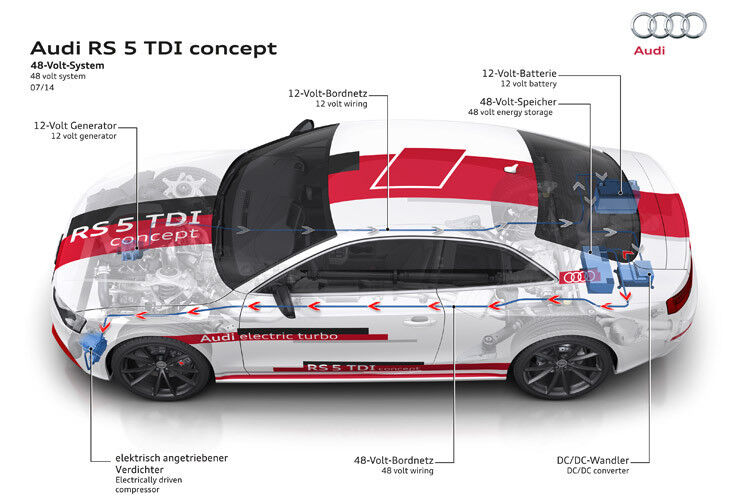 Für seine Stromversorgung nutzt der RS 5 TDI concept ein separates 48-Volt-Stromnetz samt eigener, kompakter Lithium-Ionen-Batterie im Gepäckraum und einer Leistungselektronik. (Bild: Audi)