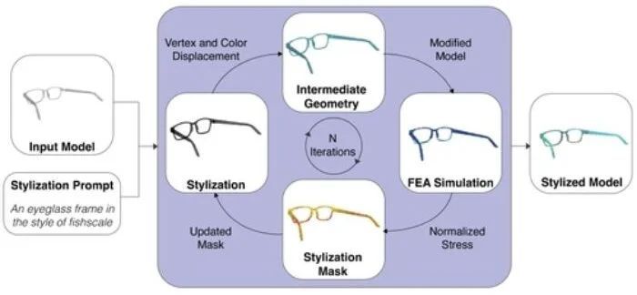 Der iterative MechStyle-Workflow  (Bild: Faruqi et al.)