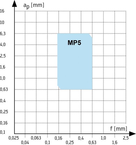 Optimale Schnitttiefen und Vorschubbereich: Für jede Wendeschneidplatte gibt es einen optimalen Einsatzbereich, der sich aus Schnitttiefe und Vorschub errechnet. Hier am Beispiel der Walter Drehgeometrie MP5. (Bild: Walter)