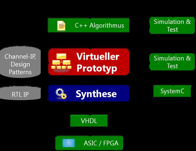 Der Entwurfsprozess von CoSynth (12-560b) beginnt mit einem virtuellen Software-Prototyp des Gesamtsystems. Auf Basis der Programmiersprachen C++ und SystemC sowie einer eigenen Simulationsbibliothek werden Hardware und Software gemeinsam modelliert, simuliert und zyklengenau analysiert.
 (Archiv: Vogel Business Media)