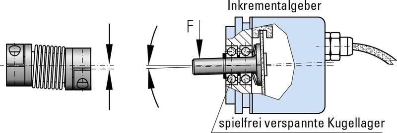 Bild 3: Zusätzliche Lagerbelastung durch ungenaue Fertigung bei Fremdkupplungen. (Archiv: Vogel Business Media)
