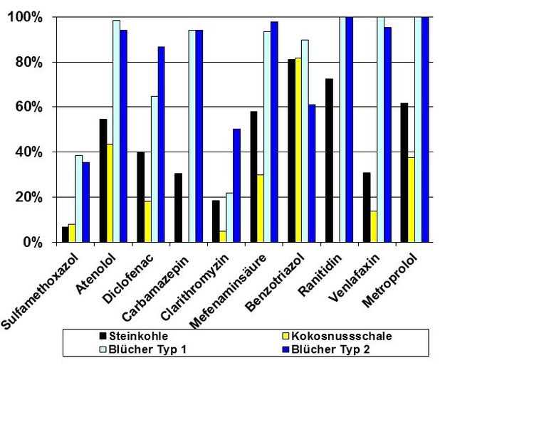 Erzielte Entfernungsleistungen ausgewählter pharmazeutischer Rückstände (Quelle: Blücher)