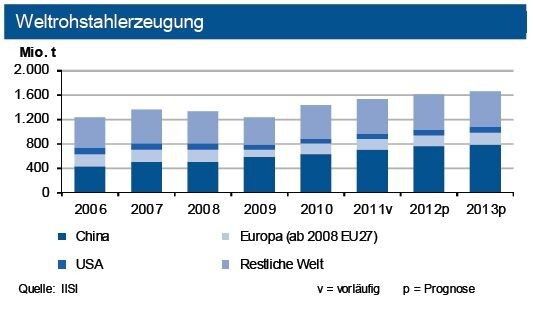Die weltweite Rohstahlproduktion hat im Mai 2012 weiter zugenommen. Einer sinkenden Erzeugung in Europa standen Zuwächse in den übrigen Regionen gegenüber. Für Deutschland sieht die IKB 2012 eine Seitwärtsbewegung. (Quelle: siehe Grafik)