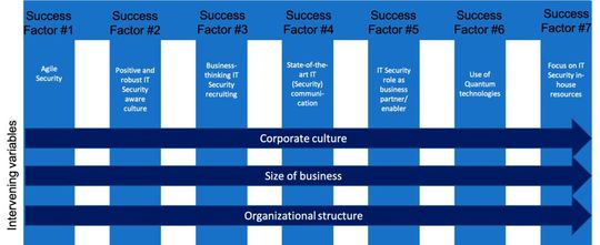 Sieben IT-Security-Indikatoren, die den Erfolg digitaler Transformation ermöglichen.(Bild:  Dörr / Rimeike)