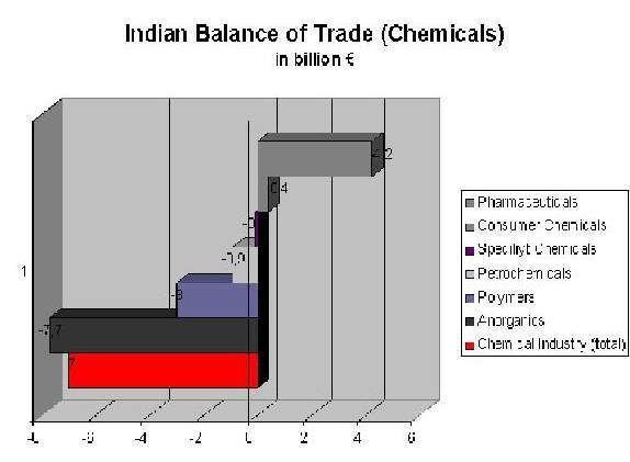 Indian Trade Balance (Source: VCI) (Archiv: Vogel Business Media)