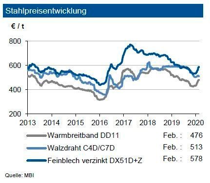 Der Rückgang der Spotmarktpreise für Eisenerz frei China von 7 US-$ je t dürfte solange Bestand haben, wie die Unsicherheit über Coronavirus-bedingte Produktionsausfälle anhält. Die europäischen Rohstahlpreise entwickelten sich sehr unterschiedlich: Die Preise für Warmbreitband zogen im Durchschnitt um 30 €/t an. Auch die Verzinkten Bleche erhöhten sich trotz des deutlich gesunkenen Zinkpreises im gleichen Umfang. Diejenigen für Walzdraht verteuerten sich dagegen nur um 6 €/t. Allerdings hatte es auch hier 2019 keine großen Einbrüche gegeben. Bei den europäischen Stahlpreisen erwartet die IKB ein weiteres leichtes Anziehen im zweiten Quartal 2020 (rund 5 %). Da China aktuell seine Ausfuhren nach Asien und in die Golfregion verringert, kommt hier die Türkei stärker zum Zuge. Dies vermindert etwas den türkischen Exportdruck auf den kontinentaleuropäischen Markt. (siehe Grafik)