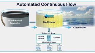 Schematische Darstellung des Automatic-Chemostate-Treatment-Verfahrens  (Bild: Märkisches Werk)