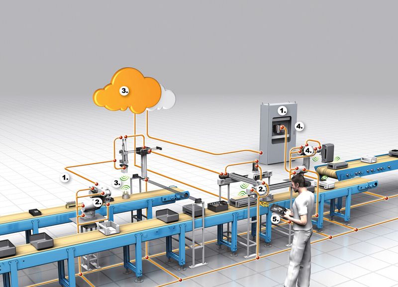Bild 2: Die Fabrik der Zukunft organisiert sich selbst. Sie basiert auf einem Netz kommunikationsfähiger Komponenten und verschiedener Schlüsseltechniken. 1. Vernetzte Systeme zur lokalen dezentralen Informationsverarbeitung. 2. Fortschreitende Miniaturisierung ermöglicht leistungsfähige Sensoren und Aktoren3. Auto-ID für eine individualisierte Produktherstellung.4. Intelligente Feldgeräte. 5. Mobiles Devices Management zur intuitiven Bedienung komplexer Systeme. (Bild: Weidmüller)