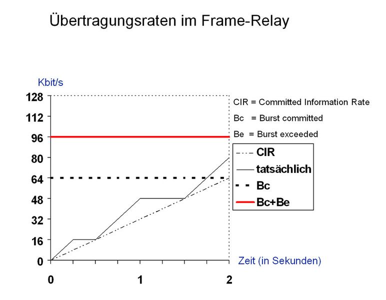 Bild 2: Für Frame-Relay bestehen einige Möglichkeiten, um die vereinbarte Übertragungsrate festzulegen (Archiv: Vogel Business Media)