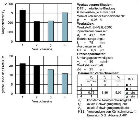 Bild 4: Prozesskennwerte und Arbeitsergebnisse beim Dornhonen ohne KSS. Trotz steigender Prozesszahl verschlechtern sich weder die Prozesskenngrößen noch die Bearbeitungsergebnisse.(Bild:  TU Berlin)
