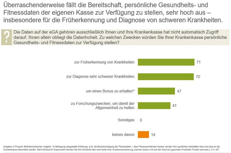 Zur Früherkennung und Diagnose schwerer Krankheiten würden rund 70 Prozent ihre Fitnessdaten der Krankenkasse zur Verfügung stellen. (Heute und Morgen GmbH)