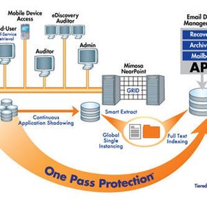Mimosa NearPoint adressiert die Themen Backup, Restore, Disaster Recovery, E-Mail-Archivierung und Datenmanagement zusammengefasst in einer Lösungssuite. (Archiv: Vogel Business Media)