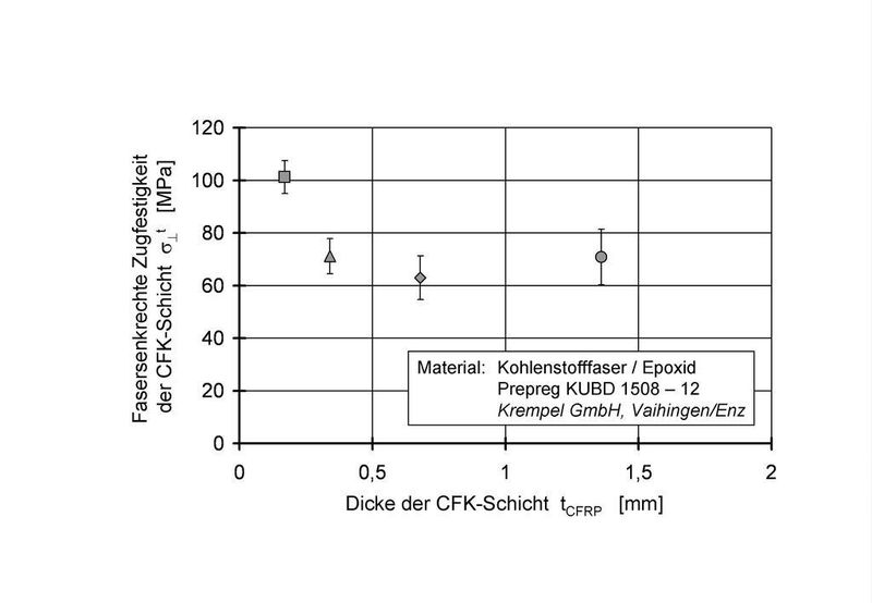 Bild 3: Experimentelle Ergebnisse zur Zugfestigkeit unterschiedlicher Schichtdicken (Archiv: Vogel Business Media)