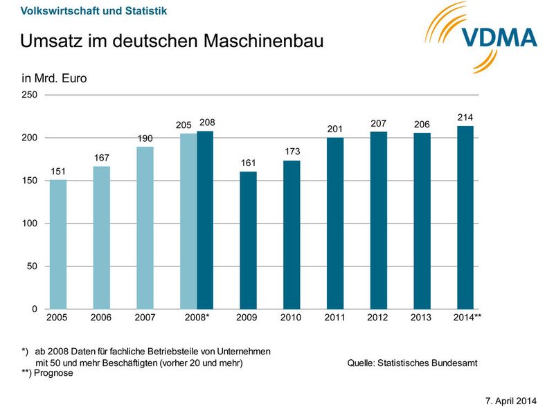  (Quelle: VDMA_2014)