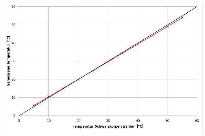 Gemessene Temperatur in Abhängigkeit von der eingestellten Schwarzkörpertemperatur bei Verwendung der Super-Resolution-Funktion. Symbole stehen für Messpunkte und die rote Linie gibt die berechnete Ausgleichsgerade an. Zusätzlich ist die Standardabweichung der fünf Messungen eingezeichnet. Für die durchgezogene schwarze Linie stimmen Schwarzkörpertemperatur und gemessene Temperatur überein. (Testo 875i Wärmebildkamera) (Quelle: Fraunhofer IOSB)