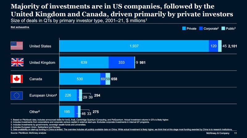 Vor allem die USA dominieren bei den Investitionen. (Bild: McKinsey & Company)