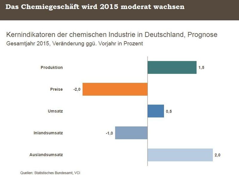 Durchwachsene Bilanz für die deutsche Chemie: Im ersten Hlabjahr 2015 kann die produktion lediglich um 1 Prozent zulegen. (Bild: VCI)