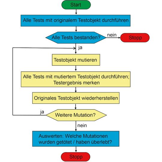 Mutationstest-Prozess: Im Testwerkzeug TESSY lassen sich alle Aktivitäten automatissieren. Mutationstest-Prozess: Im Testwerkzeug TESSY lassen sich alle Aktivitäten automatissieren.